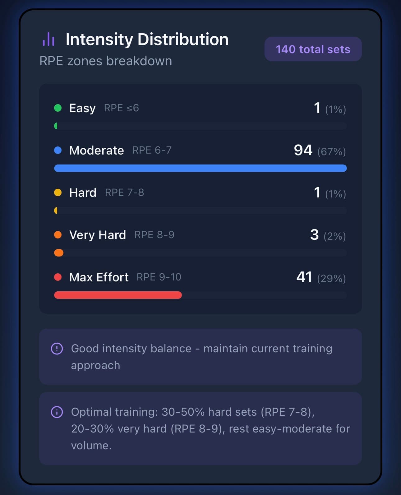 RPE Intensity Distribution showing 140 total sets: 67% moderate (RPE 6-7), 29% max effort (RPE 9-10), with training zone recommendations