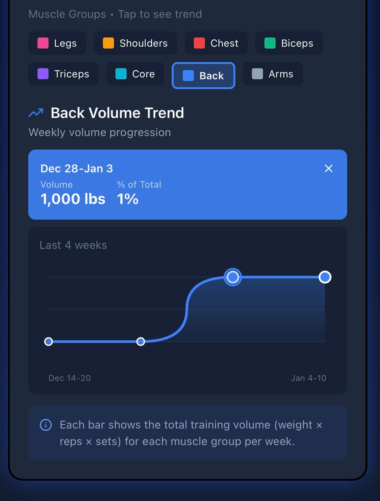 Back Volume Trend showing weekly volume progression from 1,000 lbs (1% of total) with muscle group tracking